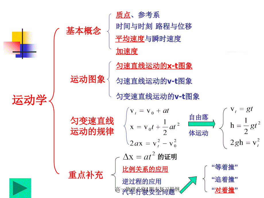 高一物理必修1期末复习提纲经典实用_第4页