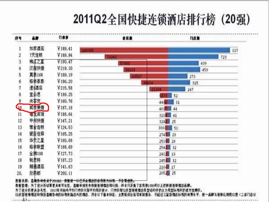 《城市便捷酒店》PPT课件.ppt_第4页