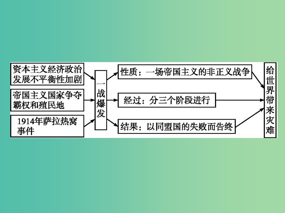 高中历史第一单元第一次世界大战单元整合课件岳麓版.ppt_第2页