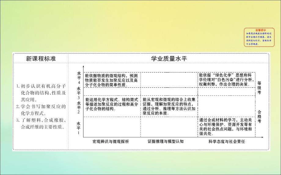 版新教材高中化学3.2.4有机高分子化合物与有机高分子材料课件鲁教版必修2_第2页