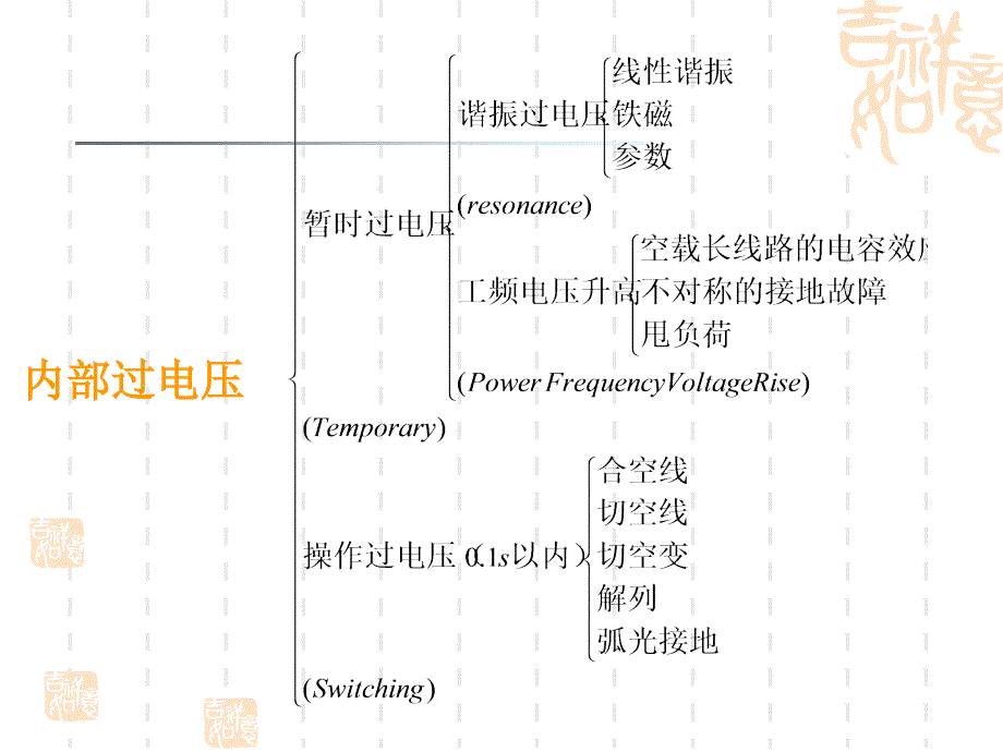 第16讲暂时过电压_第3页