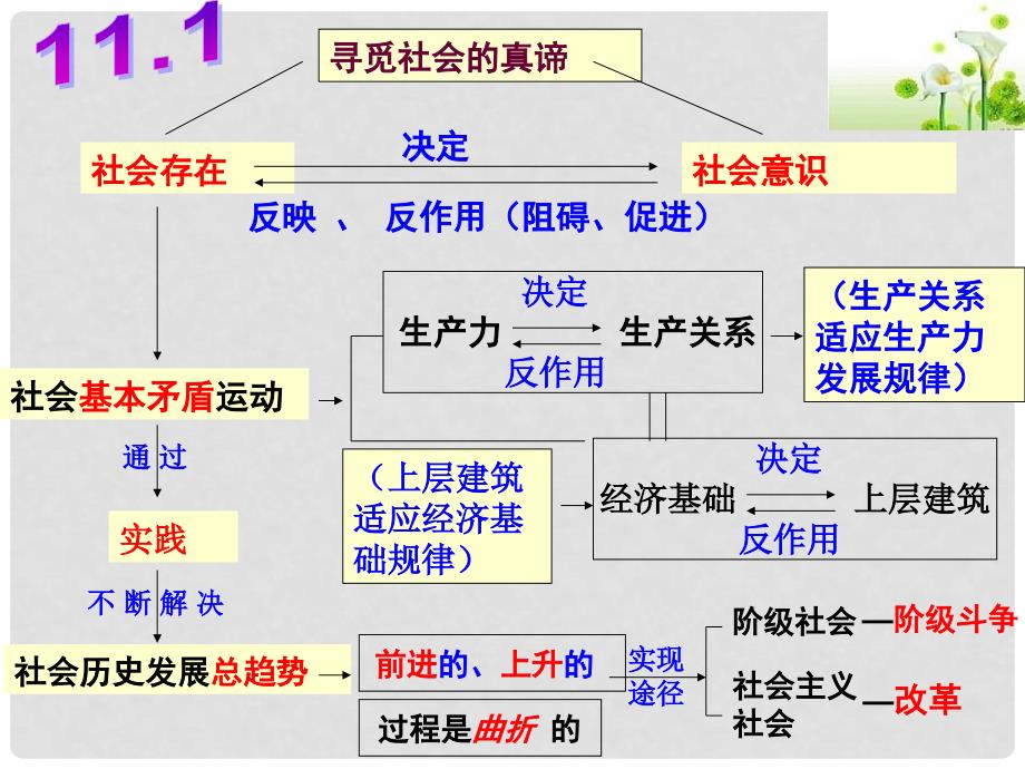 高中政治 第四单元 第11课 寻觅社会的真谛第二框 社会历史的主体 课件2新人教版_第1页