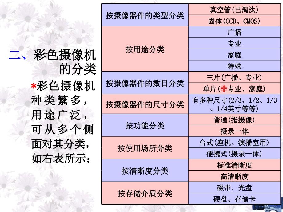 数字影像摄制技术彩色电视摄像机_第4页