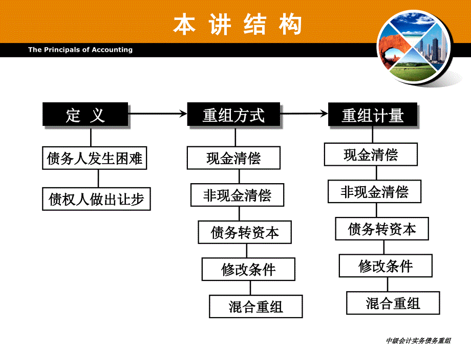 中级会计实务债务重组课件_第2页