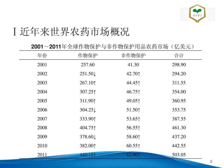 近年来世界农药市场及全球作物和主要农药公司的主要品_第4页