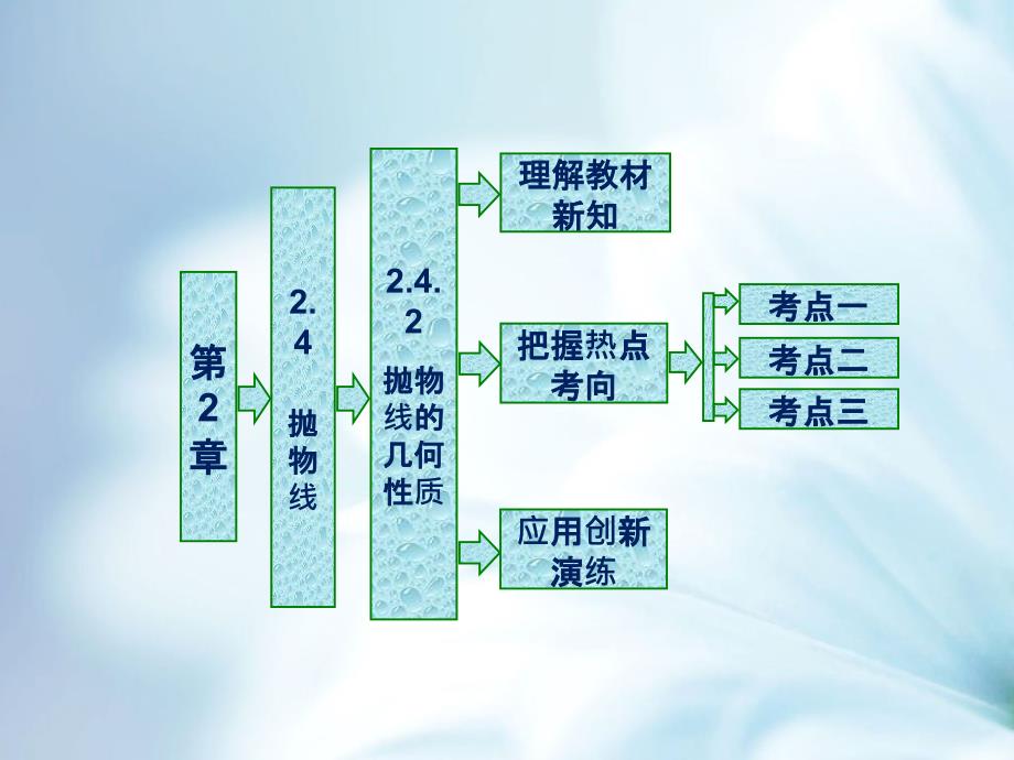 精品高中数学苏教版选修1－1 名师课件：第2章 2.4 2.4.2 抛物线的几何性质 共28张PPT_第2页