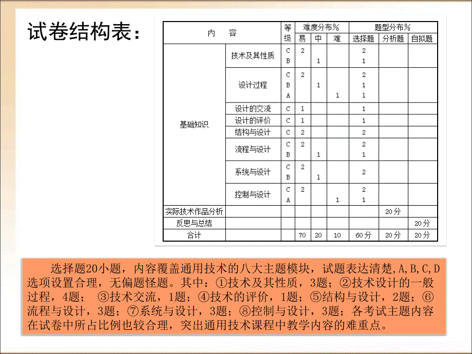 7月学业水平考试讲解_第4页