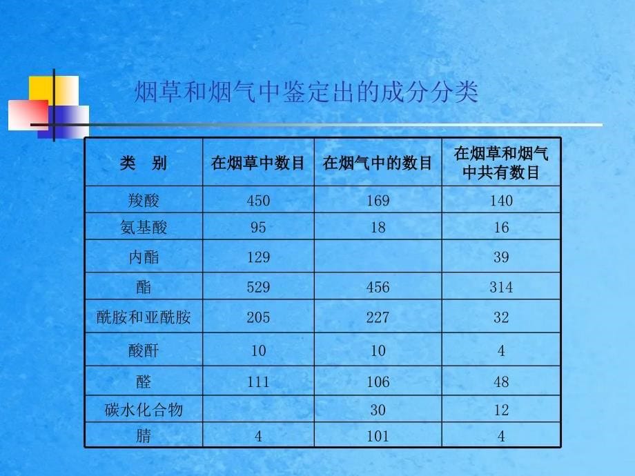 烟气挥发性半挥发性成分及其分析技术ppt课件_第5页