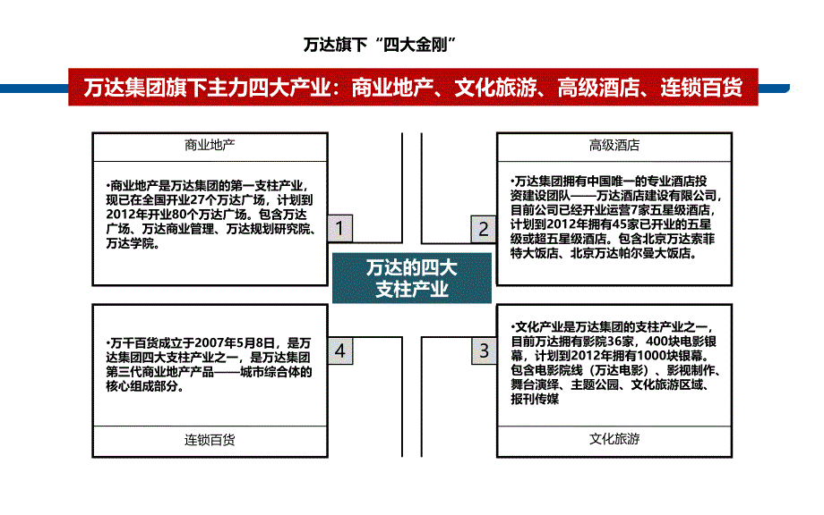 万达文旅品牌分析总结_第4页