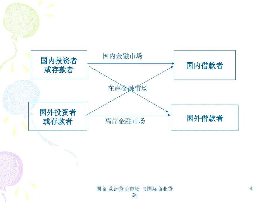 国商欧洲货币市场与国际商业贷款课件_第4页