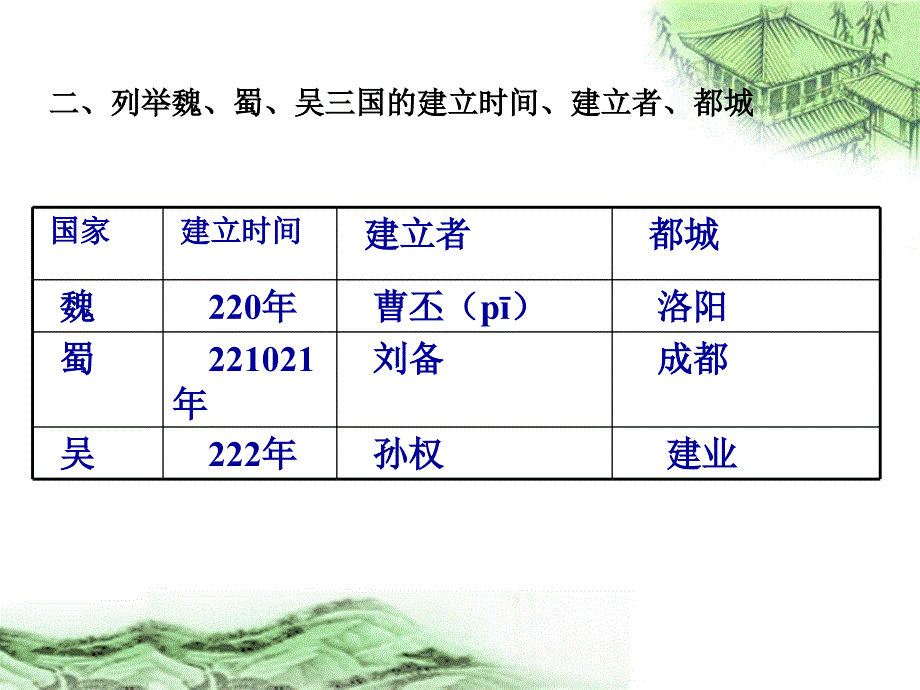 第四单元特征政权分立与民族融合复习课jkn三国_第4页