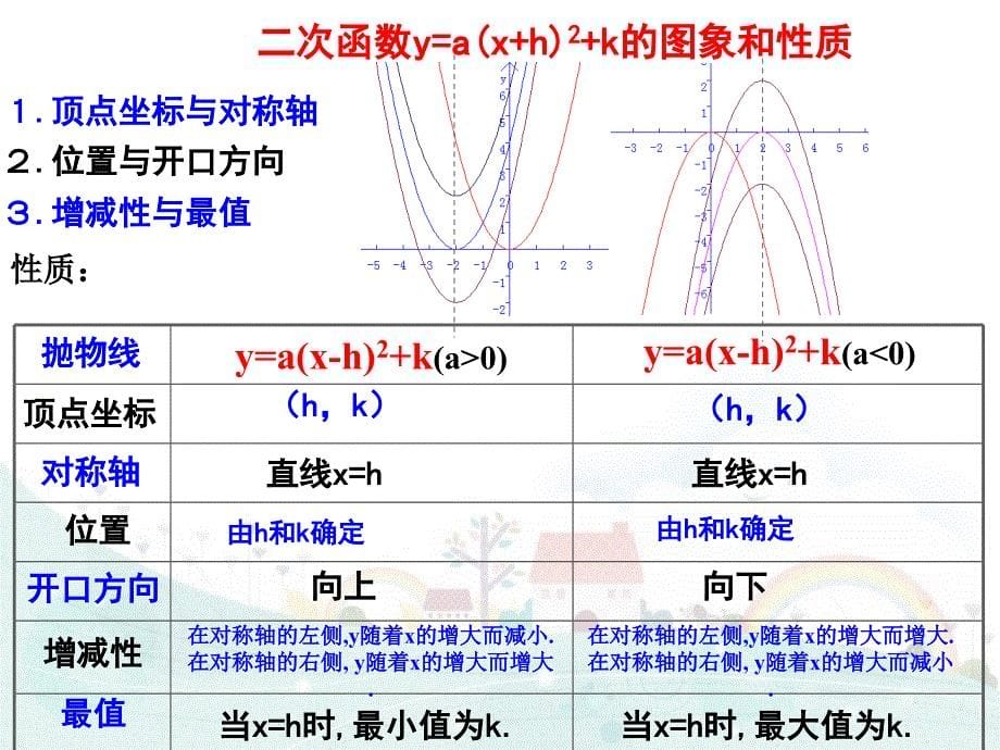 二次函数y=a(x－h)2＋k的图象和性质_第5页