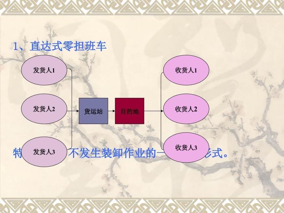 零担货物运输组织一课件_第5页