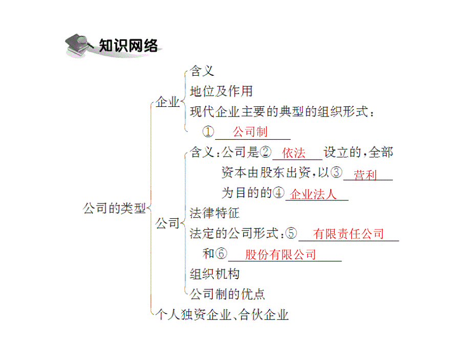 单元 第五课 企业与劳动者 第1课时 公司的经营_第4页