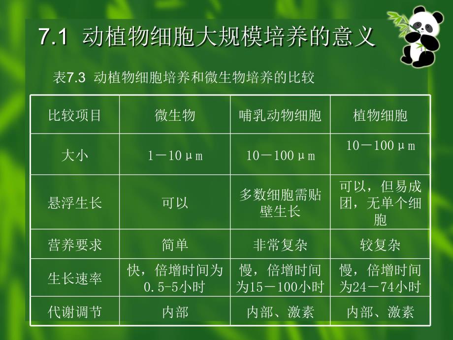 动植物细胞大规模培养_第3页