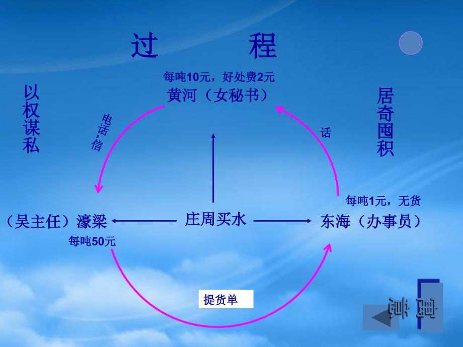 高一语文第一单元庄周买水课件新课标_第4页