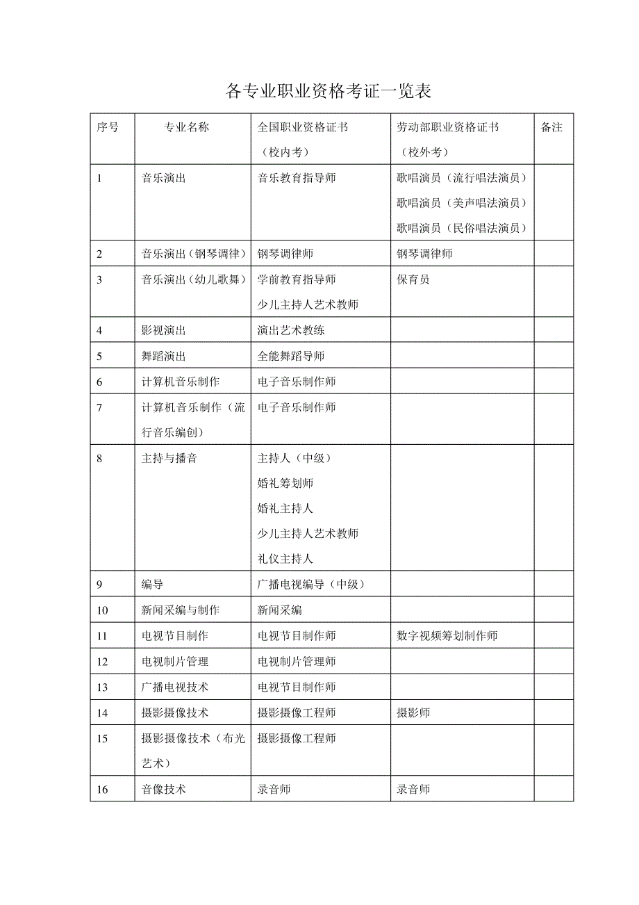 2023年各专业职业资格考证一览表17_第1页