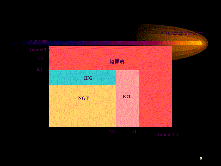 糖尿病的诊断与分型进展ppt课件_第2页