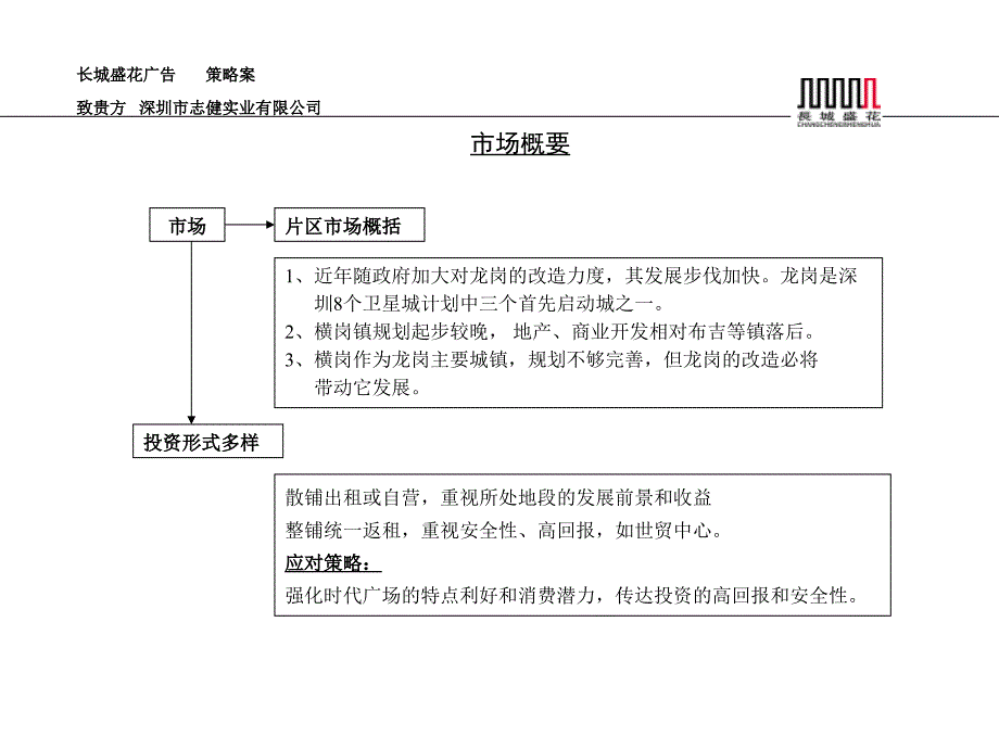 庆安冠捷家居大世界商铺营销策划方案_第3页