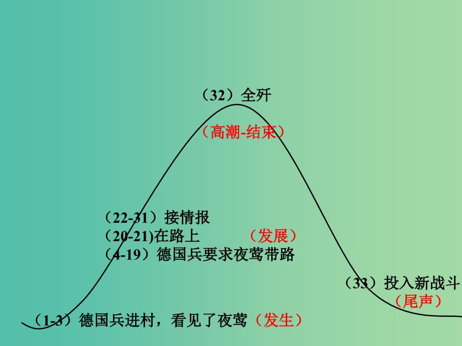 六年级语文上册《夜莺之歌》课件1 北师大版_第4页