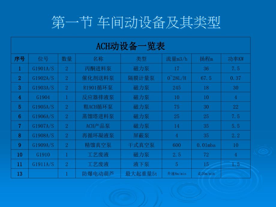 化工车间工艺讲课PPT课件_第3页