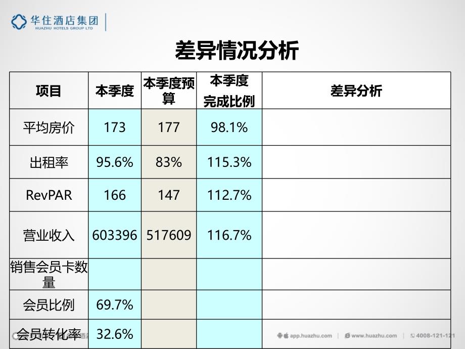 酒店业绩提升方案通用课件_第3页