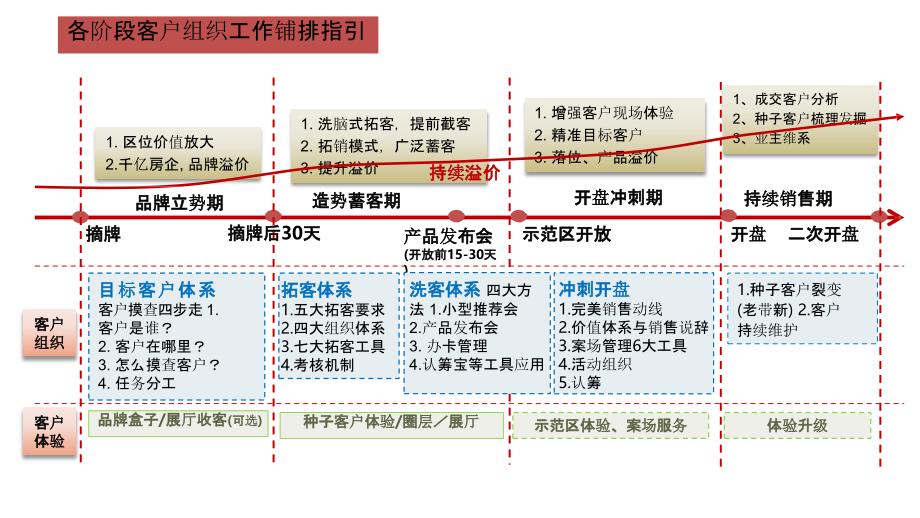 碧桂园拓客工作指引_第3页