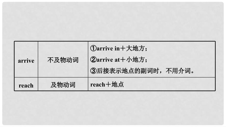 安徽省中考英语总复习 教材考点精讲 第4课时 七下 Units 46课件_第3页