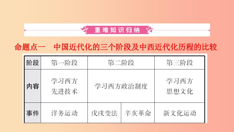 河北省2019年中考历史一轮复习中国近代史主题三资产阶级民主革命与中华民国的建立课件新人教版.ppt_第2页