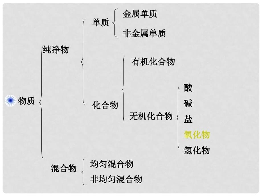 高中化学 1.1.1 物质的分类与转化课件2 苏教版必修1_第5页