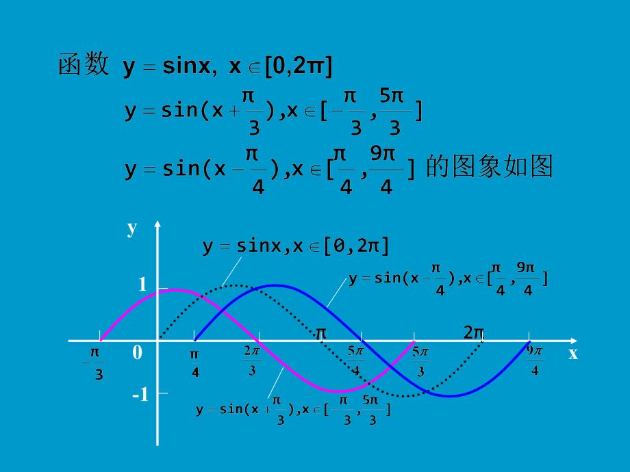 函数yAsinx的图象2_第2页