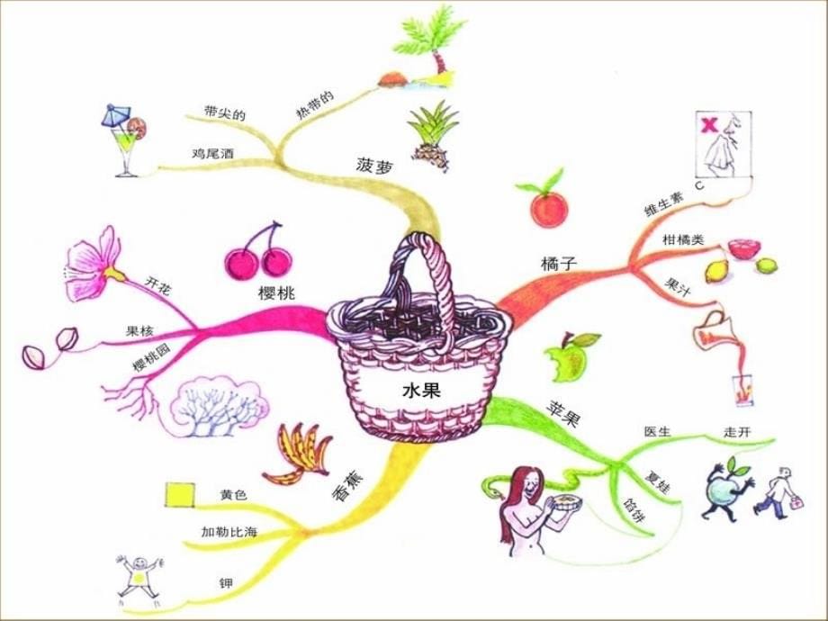 思维导图-学习入门(附作品)_第5页