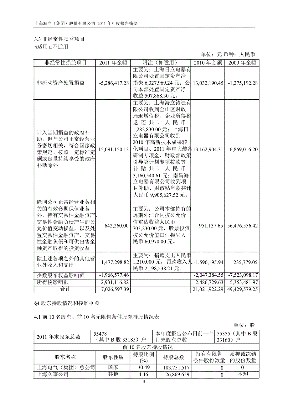 600619海立股份年报摘要_第3页