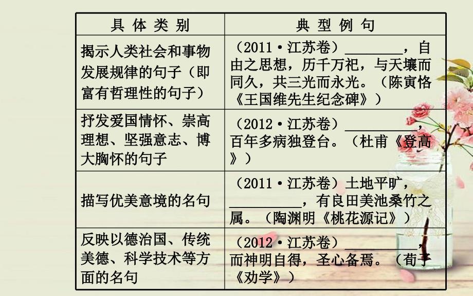 全程复习方略高考语文一轮复习古代诗文阅读第三节默写常见的名句名篇配套专题强化复习课件苏教版_第3页