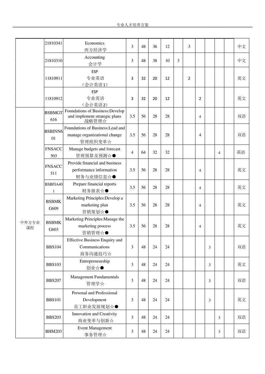 2018级会计(国际会计)专业人才培养方案(高职)(副学士)_第5页