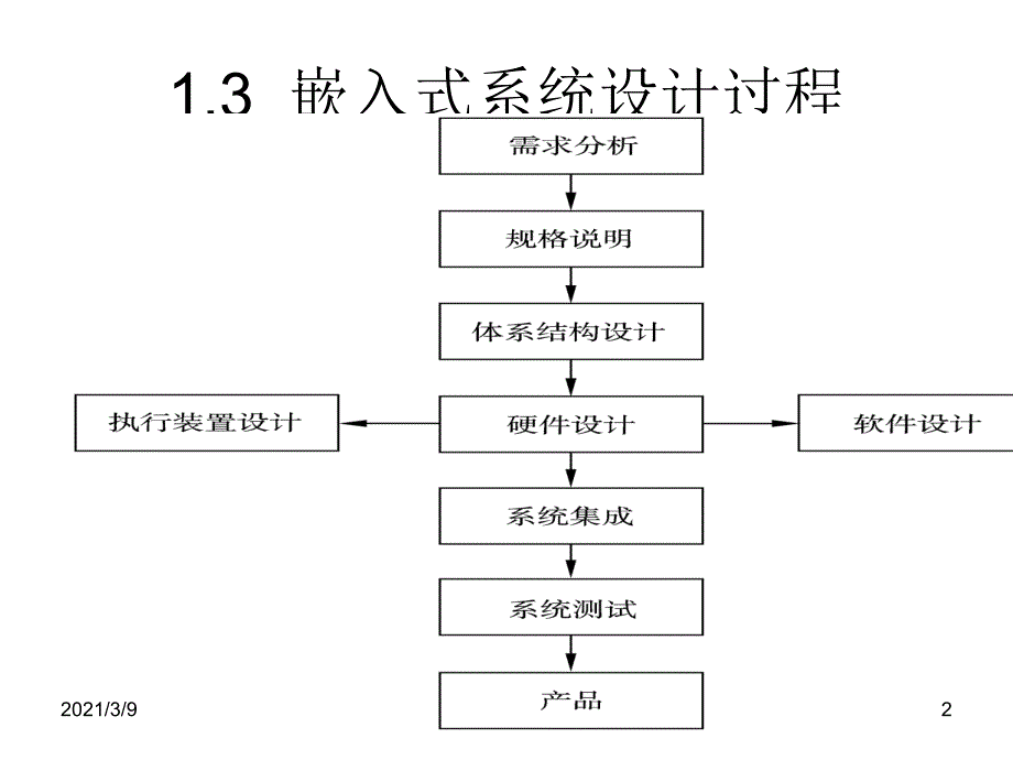 嵌入式系统设计实例PPT课件_第2页