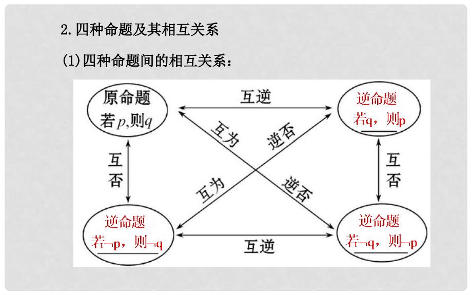 高考数学 第一章 第二节 命题及其关系、充分条件与必要条件课件 理 新人教A版_第4页