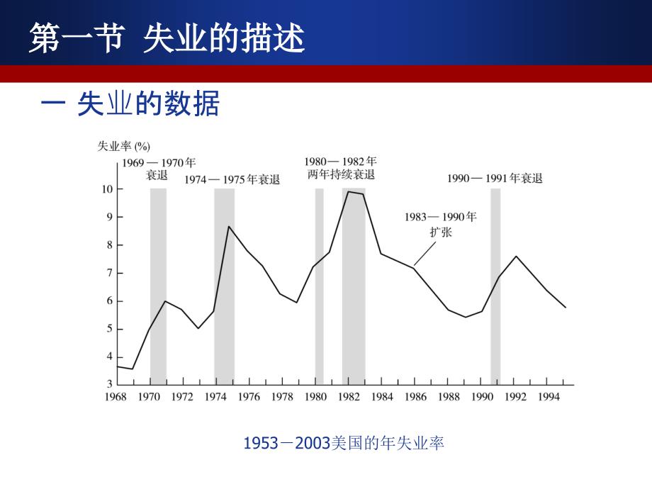 西方经济学：第十八章 失业与通货膨胀_第4页