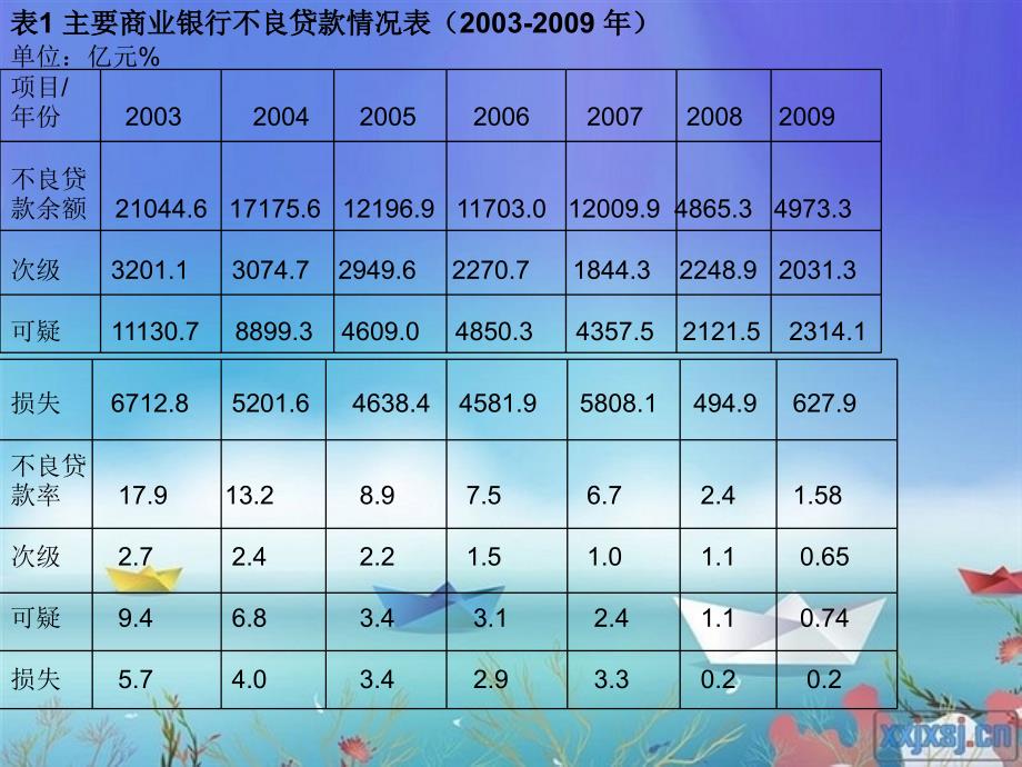 关于商业银行的不良贷款余额及比例“双降”的问题_第4页