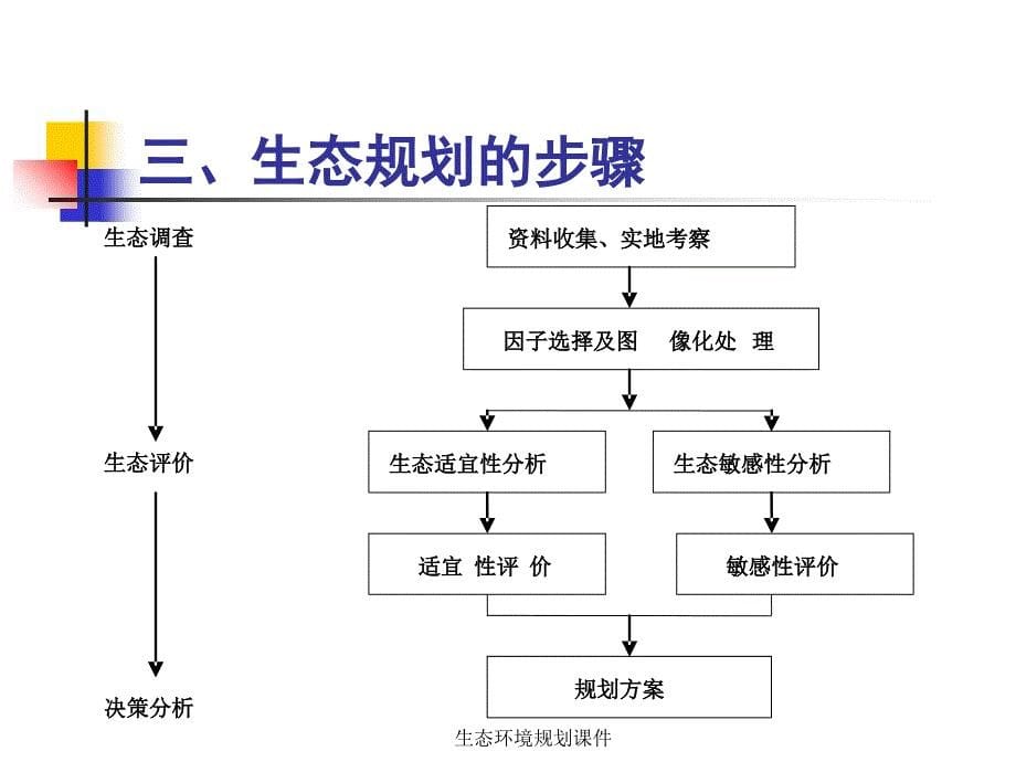 生态环境规划课件_第5页