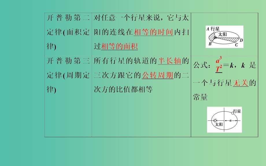 2019年高中物理第六章万有引力与航天第一节行星的运动课件新人教版必修2 .ppt_第4页