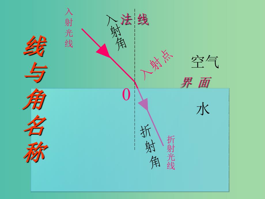 八年级物理上册 4.1 光的折射课件 苏科版.ppt_第4页