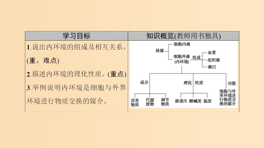 2018秋高中生物 第一章 人体的内环境与稳态 第1节 细胞生活的环境课件 新人教版必修3.ppt_第2页