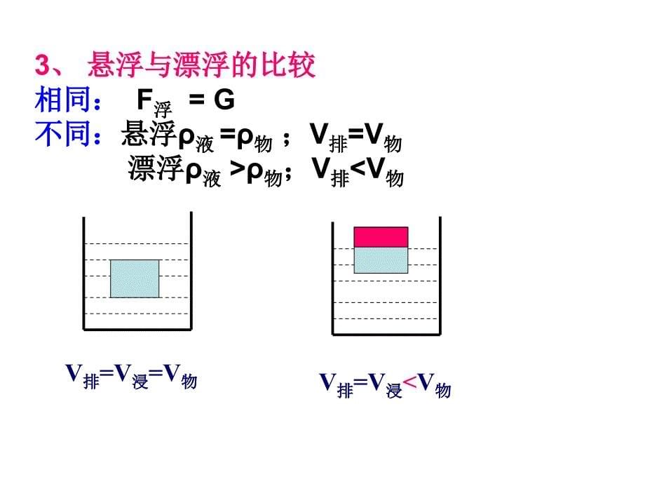 物体浮沉条件及应用课件_第5页