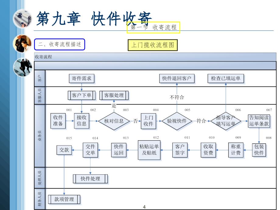 快递业务员(快件收派)教程PPT精选文档_第4页