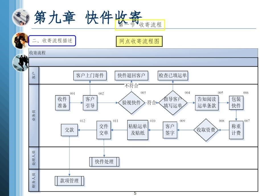 快递业务员(快件收派)教程PPT精选文档_第5页