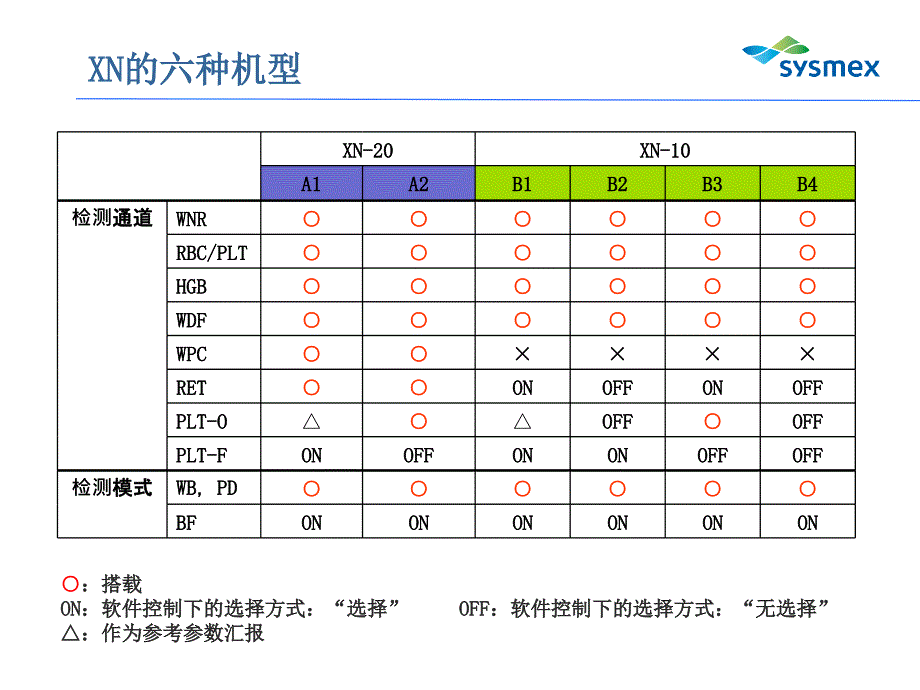 血球仪希森美康XN培训模板.ppt_第3页