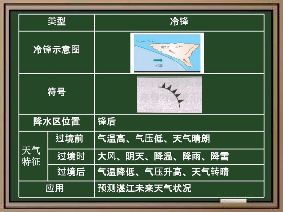 冷锋与天气5分钟.ppt_第4页