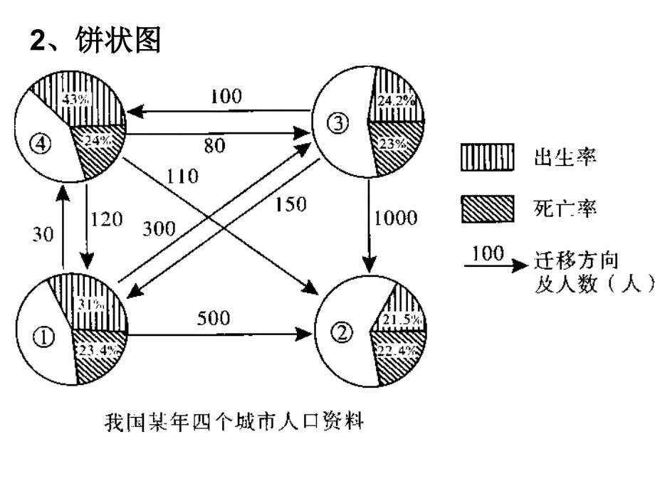 人口统计图表专题.ppt_第3页