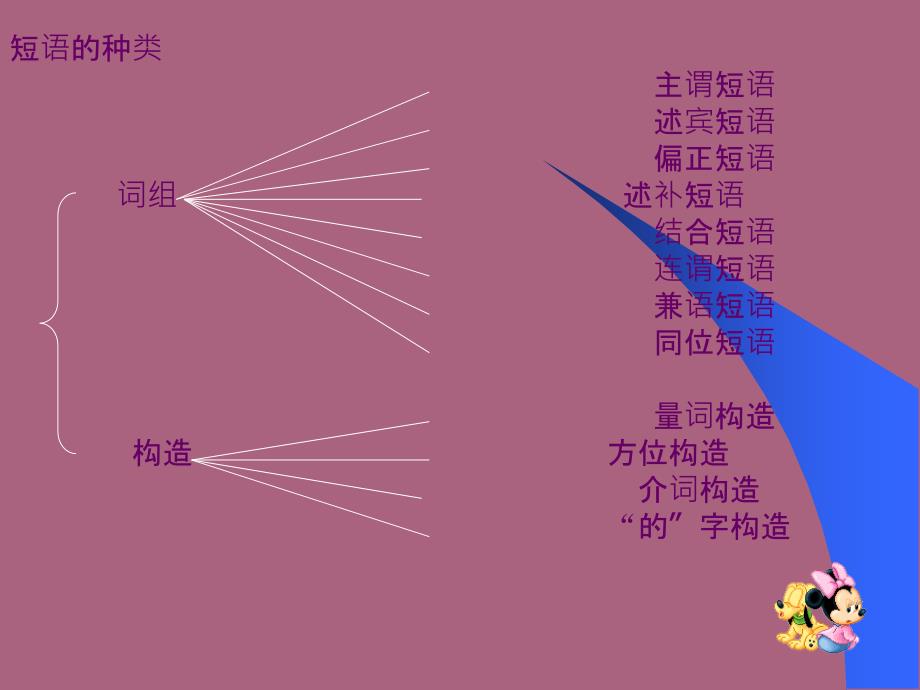 短语及层次分析法学习要点了解现代汉语各类短语ppt课件_第2页